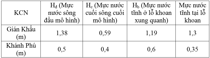 Ứng dụng phương pháp mô hình số mô phỏng dịch chuyển ô nhiễm nước tại các khu công nghiệp tỉnh Ninh Bình