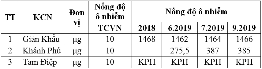 Ứng dụng phương pháp mô hình số mô phỏng dịch chuyển ô nhiễm nước tại các khu công nghiệp tỉnh Ninh Bình