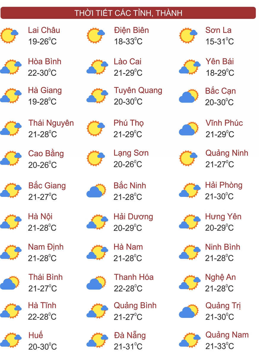 Thời tiết ngày 18/2: Miền Bắc nắng nóng, Nam Bộ nắng nóng đến gay gắt