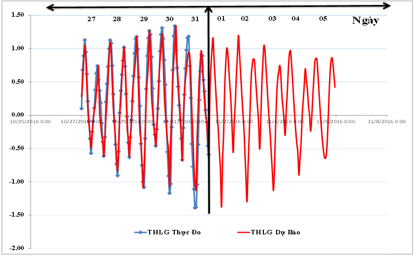 Dự báo mực nước khu vực Tân Hòa - Lò Gốm phục vụ vận hành hệ thống thoát nước