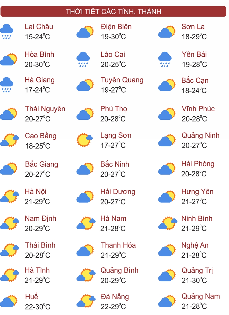 Thời tiết ngày 19/2: Miền Bắc gia tăng nắng trước khi đón không khí lạnh