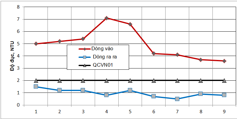 Nghiên cứu ứng dụng màng siêu lọc trong công nghệ xử lý nước suối Tà Vải để cấp nước sinh hoạt
