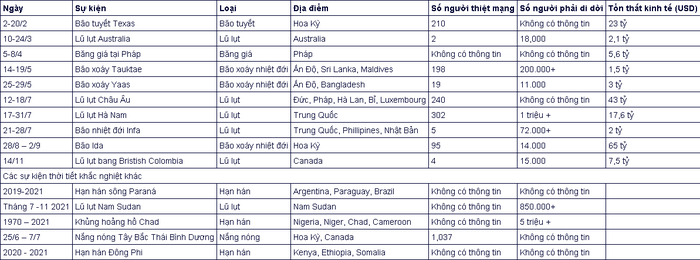 Năm 2021, thời tiết khắc nghiệt bởi biến đổi khí hậu gây thiệt hại hàng tỷ USD