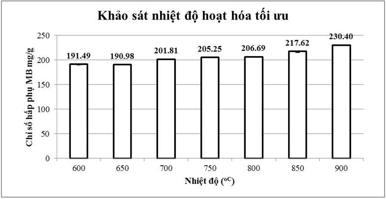 Đánh giá bước đầu xử lý màu của than hoạt tính Mắc-ca đã được hoạt hóa bằng hóa chất H2SO4