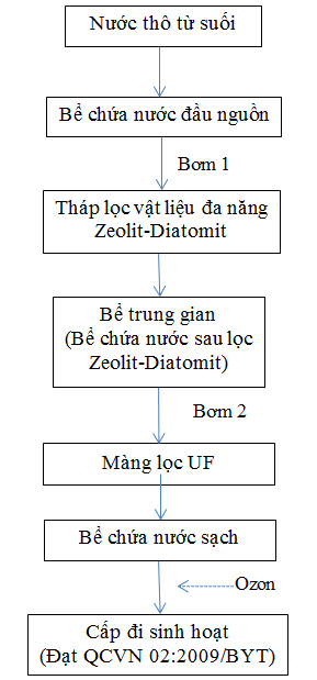 Đánh giá hiệu quả xử lý nước suối bằng công nghệ màng siêu lọc (UF) kết hợp vật liệu lọc đa năng để cấp nước sinh hoạt phi tập trung khu vực miền núi Tây Bắc