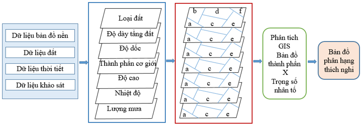 Nghiên cứu đánh giá loại hình sử dụng đất nông nghiệp bằng phương pháp AHP kết hợp GIS tại huyện Điện Biên, tỉnh Điện Biên