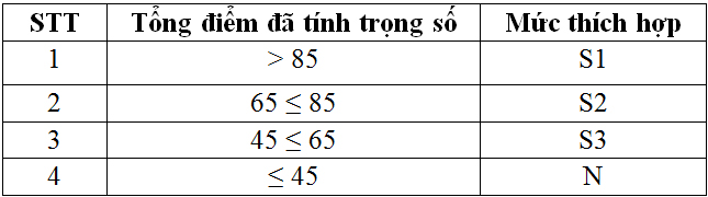 Nghiên cứu đánh giá loại hình sử dụng đất nông nghiệp bằng phương pháp AHP kết hợp GIS tại huyện Điện Biên, tỉnh Điện Biên