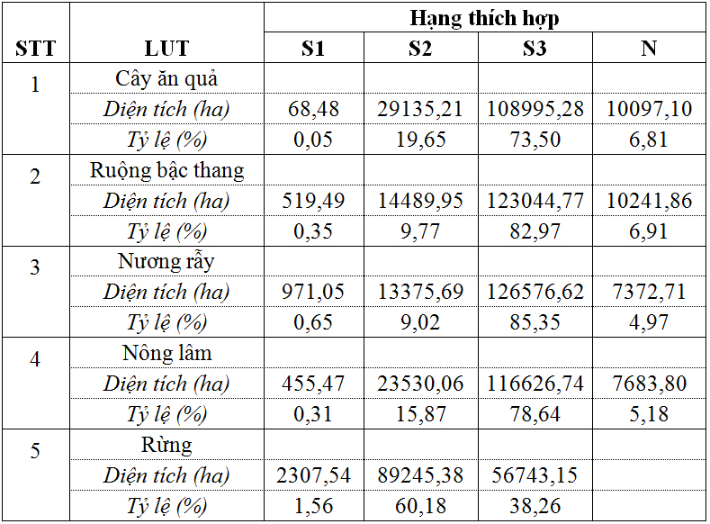Nghiên cứu đánh giá loại hình sử dụng đất nông nghiệp bằng phương pháp AHP kết hợp GIS tại huyện Điện Biên, tỉnh Điện Biên