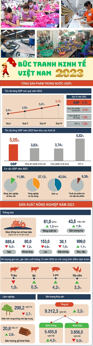 Bức tranh kinh tế Việt Nam 2023: Nhiều gam màu sáng