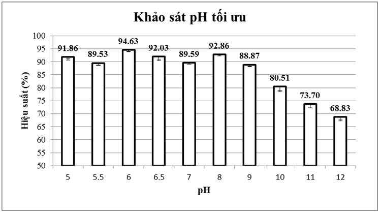 Đánh giá bước đầu xử lý màu của than hoạt tính Mắc-ca đã được hoạt hóa bằng hóa chất H2SO4