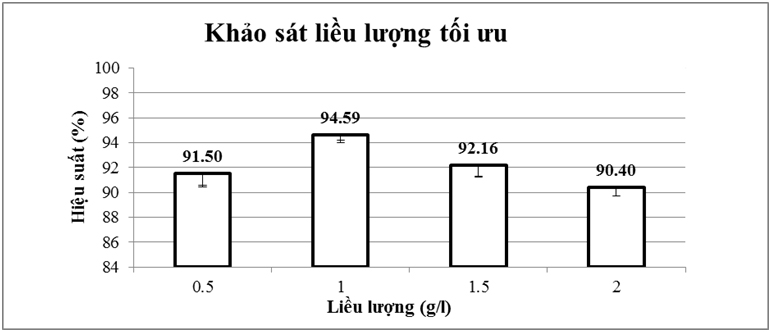 Đánh giá bước đầu xử lý màu của than hoạt tính Mắc-ca đã được hoạt hóa bằng hóa chất H2SO4