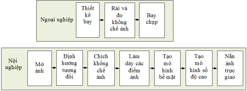 Nghiên cứu ứng dụng công nghệ chụp ảnh bằng thiết bị bay không người lái (UAV) trong thành lập bản đồ mặt biển