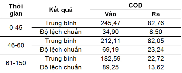 Ứng dụng công nghệ AAO kết hợp với khử trùng hóa học bằng Ozon bước đầu đánh giá hiệu quả xử lý nước thải quy mô hộ gia đình