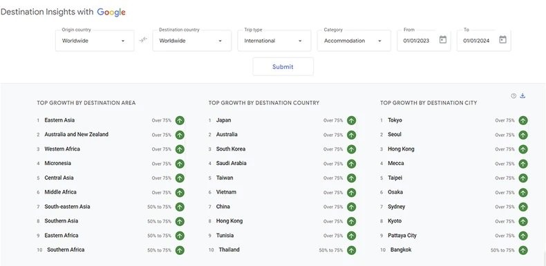 Năm 2023, lượng tìm kiếm quốc tế về Du lịch Việt Nam tăng nhanh thứ 6 thế giới
