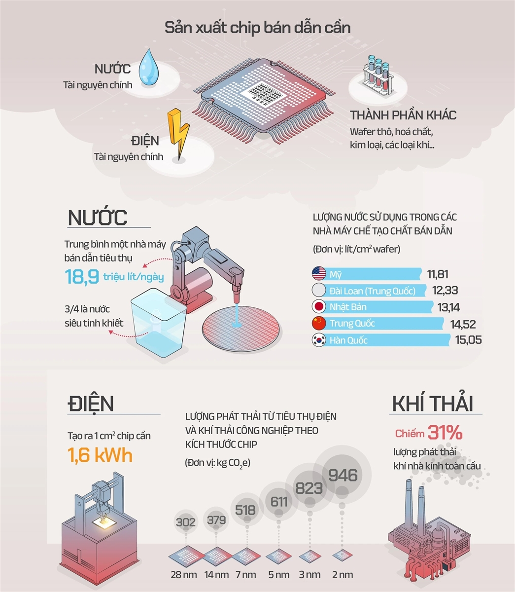 Những tác động của ngành bán dẫn tới môi trường
