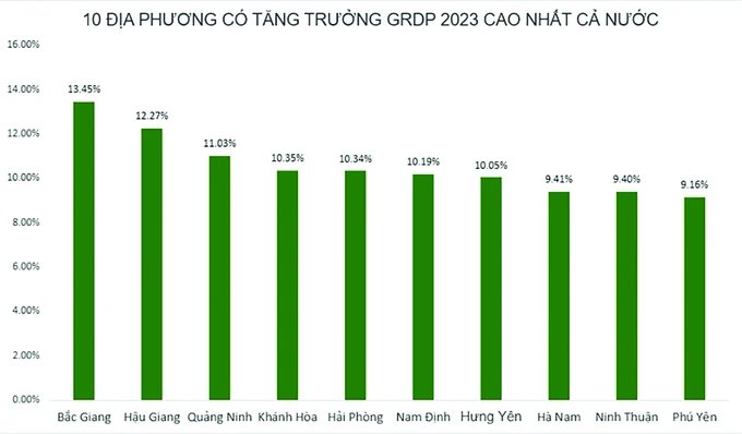 Xếp hạng GRDP các địa phương: Cao chưa vội mừng, thấp chưa vội nản