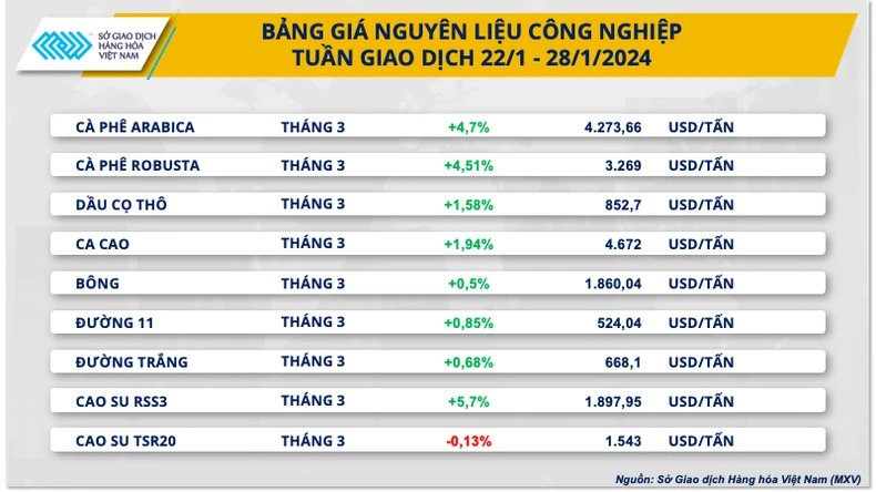 Giá năng lượng tăng vọt, giá cà phê neo ở đỉnh