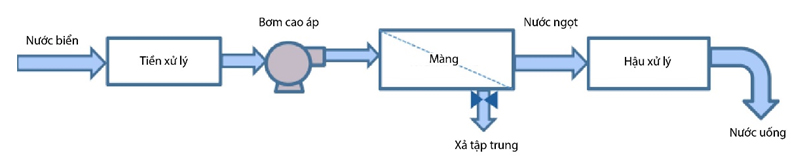 Công nghệ xử lý nước biển trong cấp nước an toàn ở đảo Cát Bà