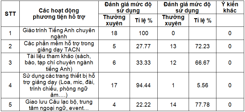Đánh giá thực trạng học tiếng Anh chuyên ngành đối với sinh viên ngành môi trường ở Phân hiệu Tài nguyên và Môi trường Hà Nội tại tỉnh Thanh Hóa