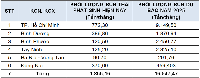 Đánh giá hiện trạng và đề xuất giải pháp quản lý, xử lý bùn thải phát sinh từ các hệ thống xử lý nước thải ở các KCN miền Đông Nam Bộ