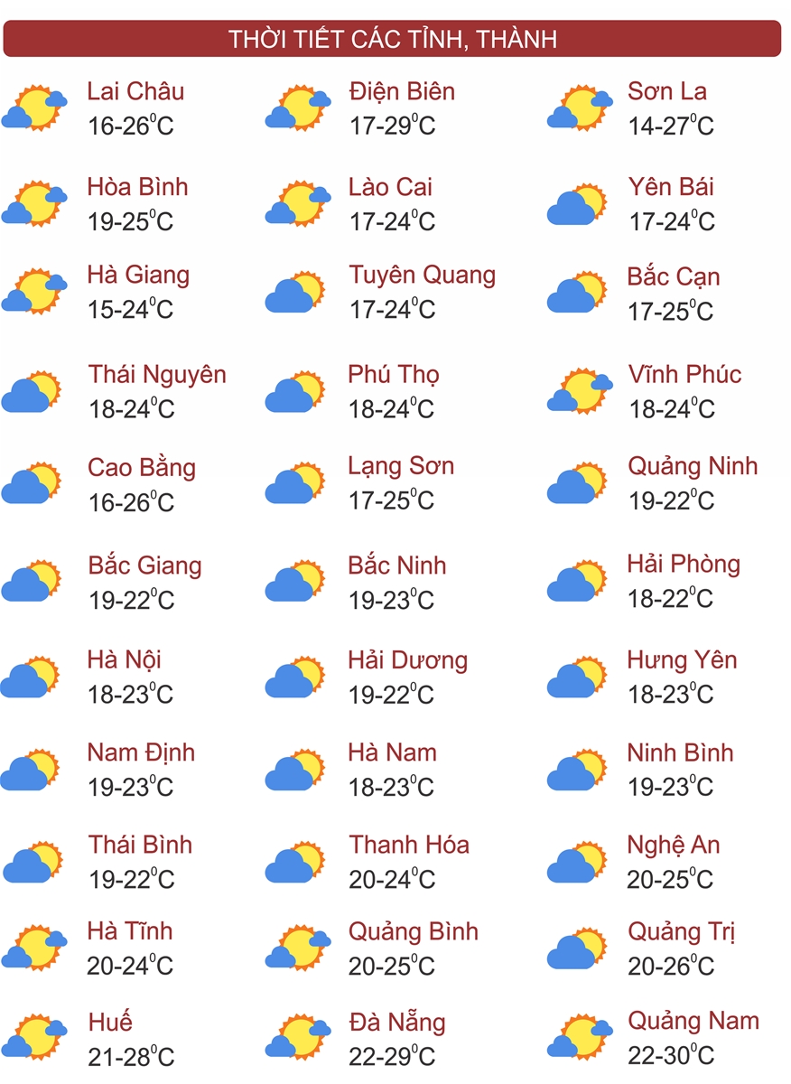 Thời tiết ngày 2/2: Miền Bắc sương mù và mưa phùn, Nam Bộ nắng nhiều
