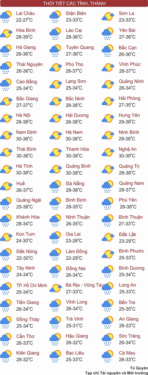 Thời tiết ngày 20/6: Bắc Bộ, Trung Bộ tiếp tục nắng nóng đặc biệt gay gắt