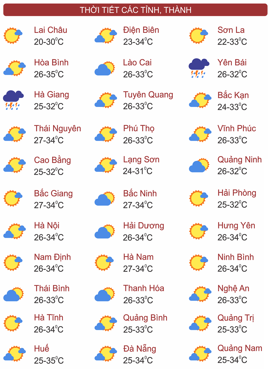 Thời tiết ngày 20/9: Bắc Bộ nắng nóng trở lại, Tây Nguyên và Nam Bộ chiều tối và đêm có mưa rào và dông