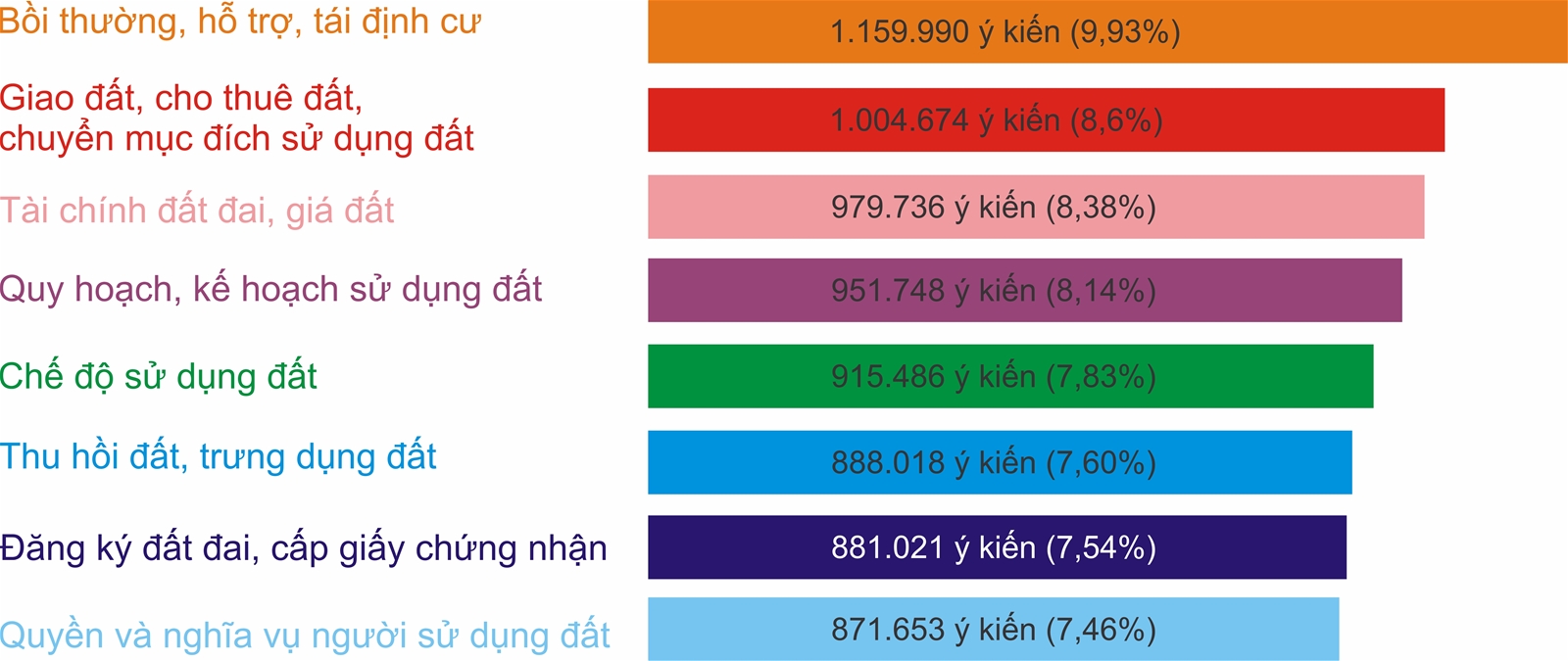 Cả nước có gần 12 triệu lượt góp ý vào dự thảo Luật Đất đai (sửa đổi)