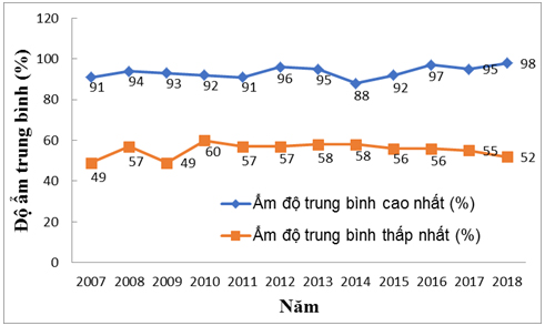 Đánh giá xu hướng thay đổi khí hậu ở tỉnh Ninh Thuận trong điều kiện biến đổi khí hậu toàn cầu