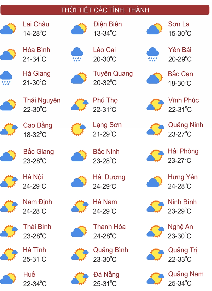 Thời tiết ngày 21/2: Miền Bắc tiếp diễn sương mù, Nam Bộ nắng nhất