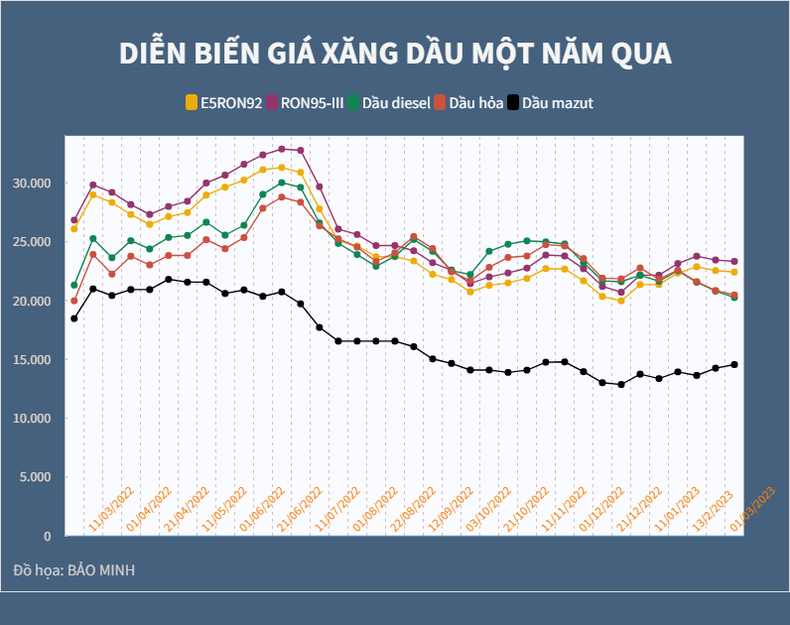 Giá xăng giảm sát ngưỡng 23.300 đồng một lít