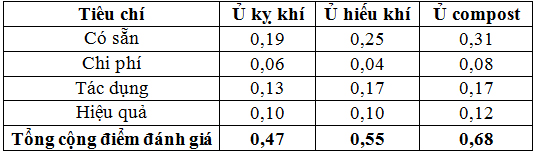 Nghiên cứu công nghệ ủ hiếu khí để xử lý bùn thải sinh học phát sinh từ các hệ thống xử lý nước thải