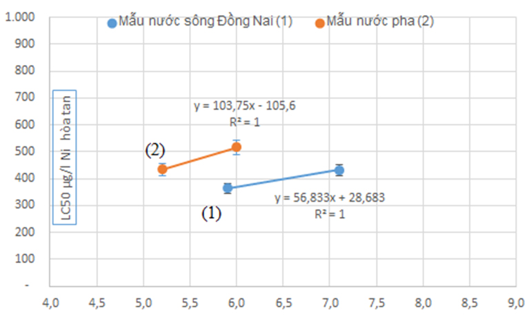 Ảnh hưởng của pH trong nước sông Đồng Nai đến độc tính của Niken lên Daphnia carinata và Daphnia lumholtzi