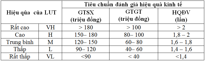 Nghiên cứu đánh giá hiệu quả kinh tế sử dụng đất sản xuất nông nghiệp huyện Trấn Yên, tỉnh Yên Bái