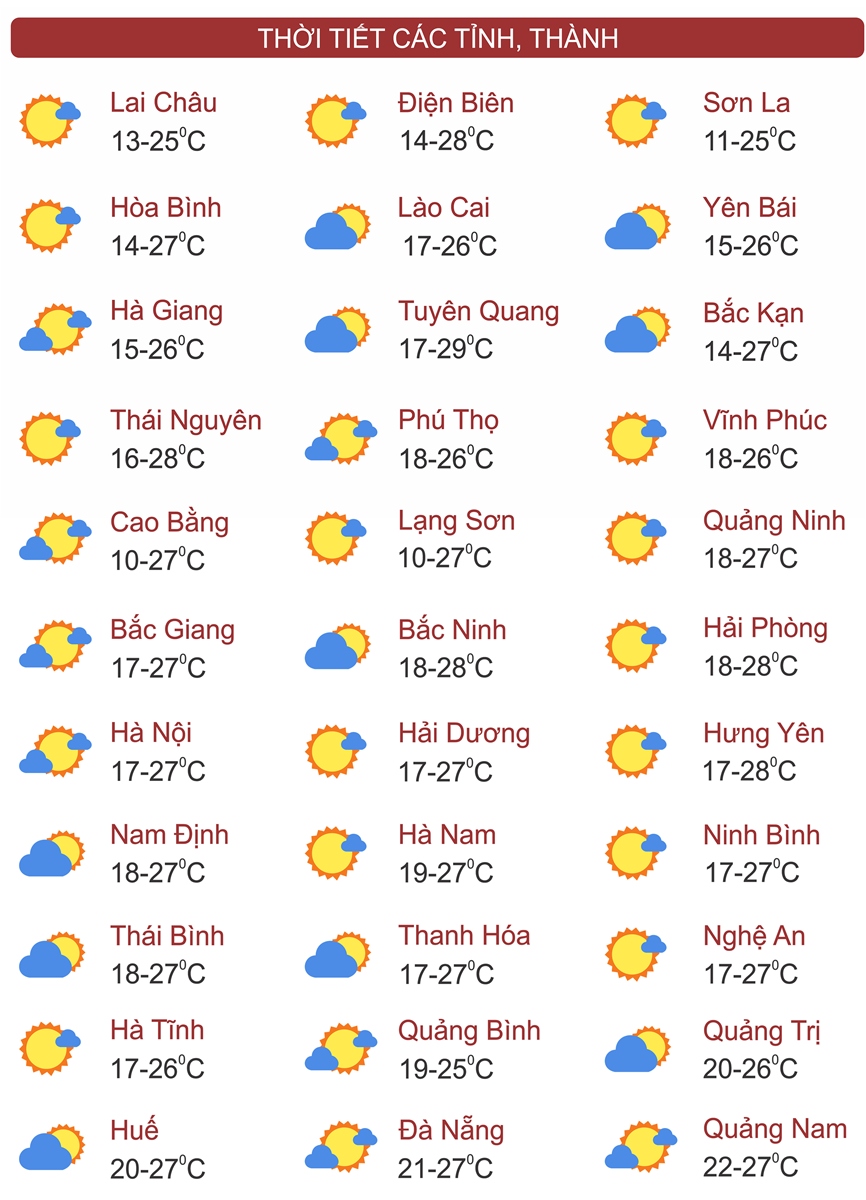 Thời tiết ngày 22/11: Bắc Bộ và Bắc Trung Bộ, sáng sớm có sương mù