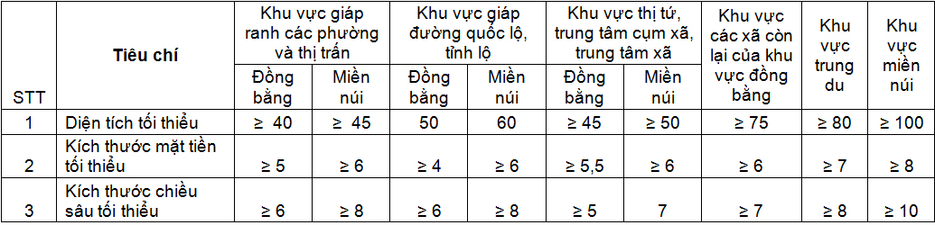 Đề xuất tiêu chí quy định diện tích tối thiểu được tách thửa đối với đất ở