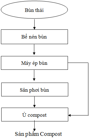 Nghiên cứu công nghệ ủ hiếu khí để xử lý bùn thải sinh học phát sinh từ các hệ thống xử lý nước thải