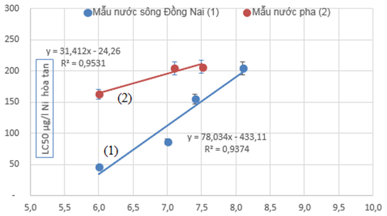 Ảnh hưởng của pH trong nước sông Đồng Nai đến độc tính của Niken lên Daphnia carinata và Daphnia lumholtzi