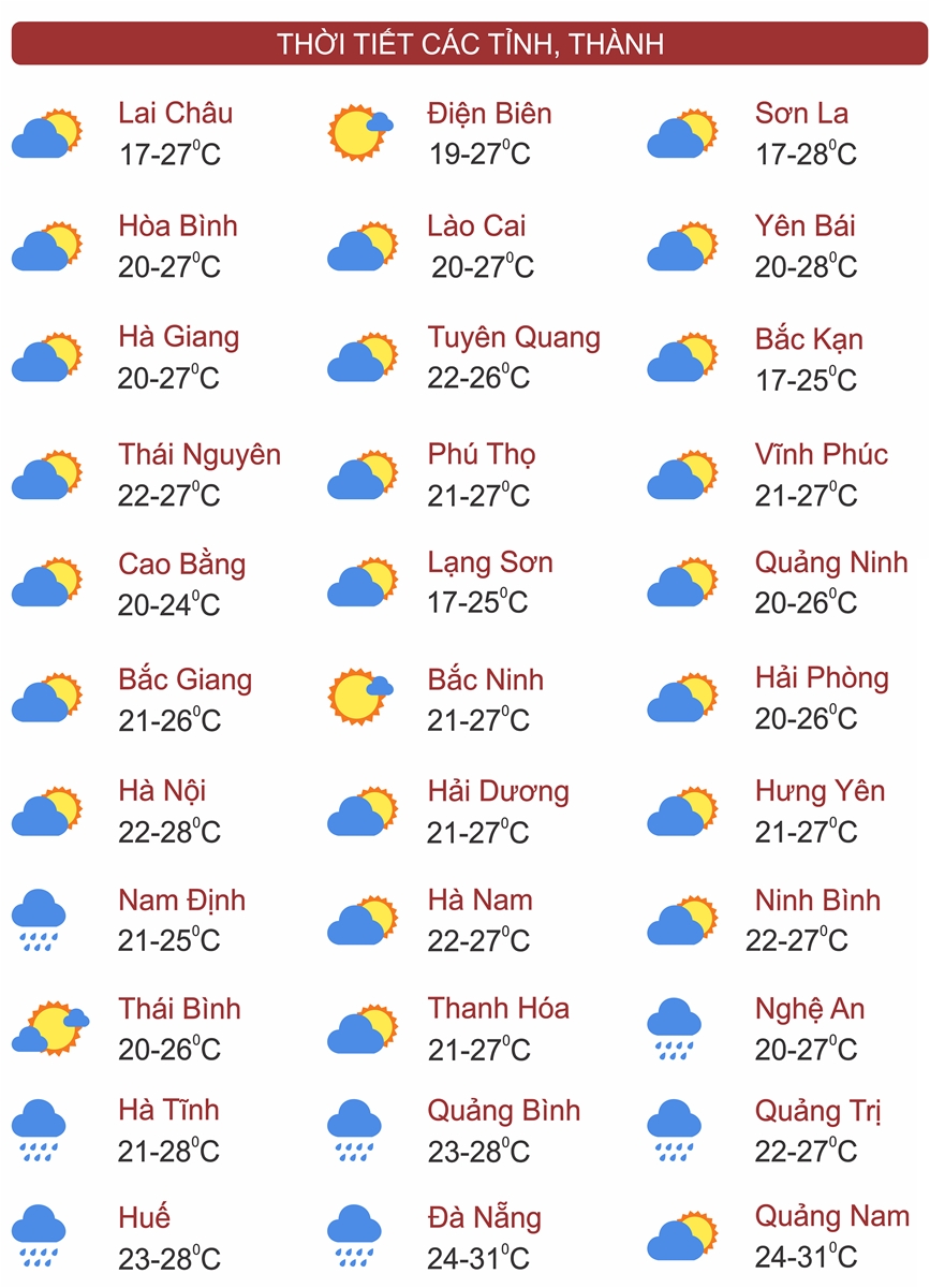 Thời tiết ngày 23/10: Miền Bắc nhiệt độ tăng dần, từ Nghệ An đến Quảng Ngãi có mưa to đến rất to