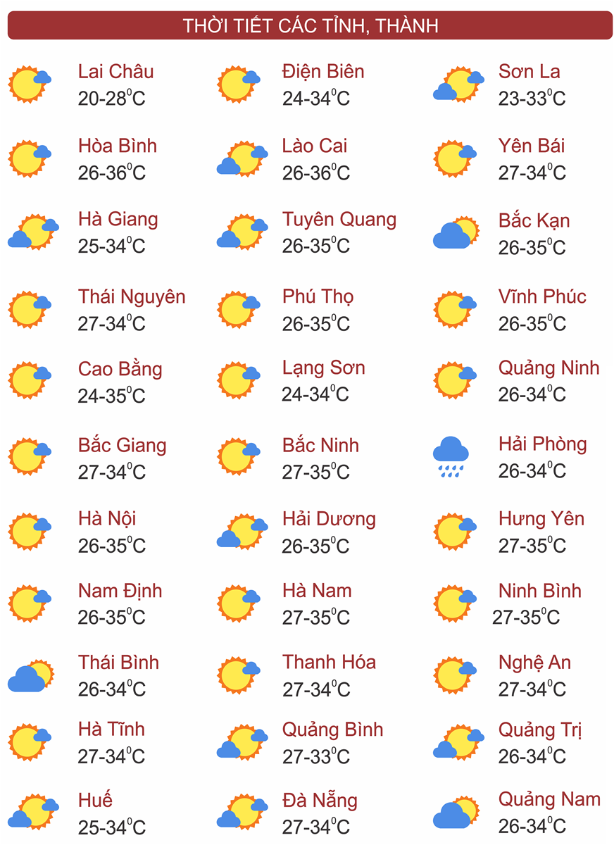 Thời tiết ngày 23/9: Bắc Bộ nắng rát, Tây Nguyên và Nam Bộ có mưa rào và dông