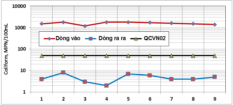 Nghiên cứu ứng dụng màng siêu lọc trong công nghệ xử lý nước suối Tà Vải để cấp nước sinh hoạt