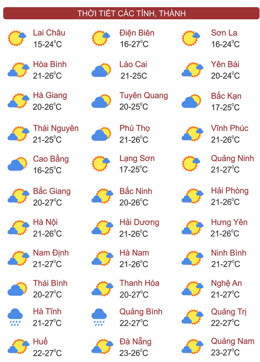 Thời tiết 24/11: Miền Bắc duy trì nắng hanh, Nam Bộ mưa dông, Trung Bộ chuẩn bị mưa lớn