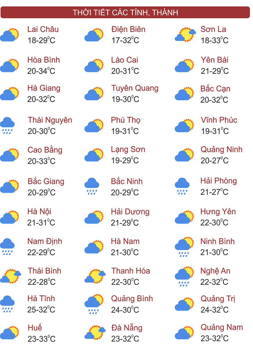 Thời tiết ngày 24/3: Miền Bắc bắt đầu nắng mạnh, nơi cao nhất trên 35 độ