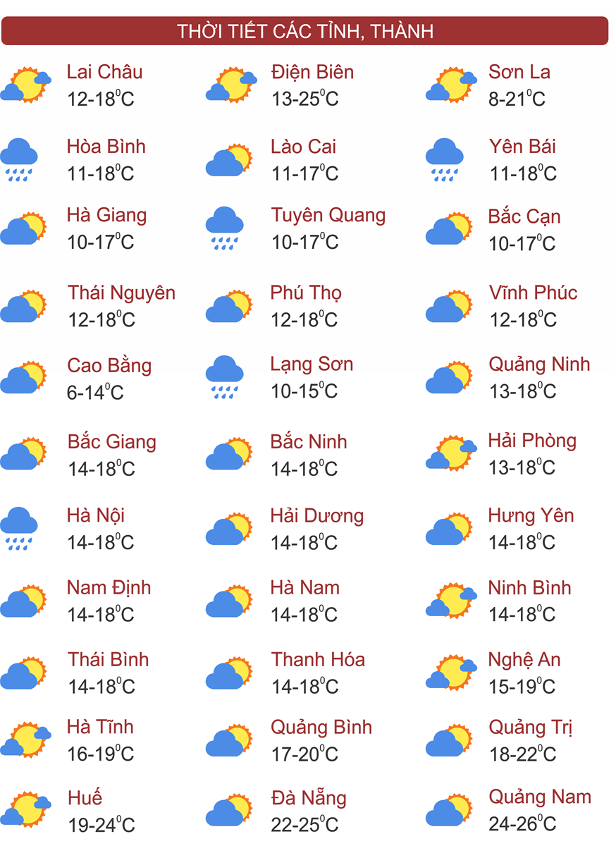 Thời tiết ngày 25/1: Miền Bắc rét hại, Nam Bộ nắng nóng