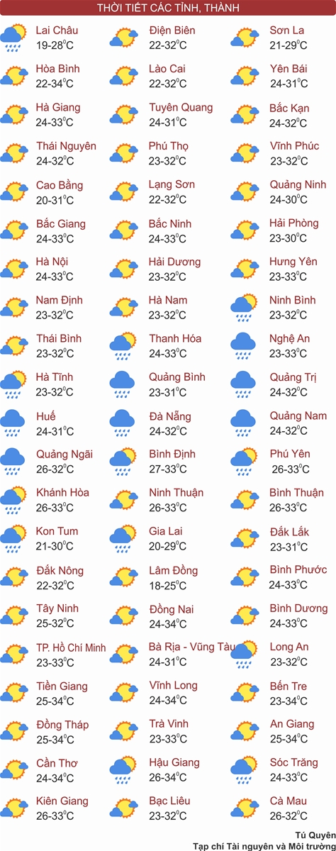 Cả 3 miền đất nước nắng nhẹ