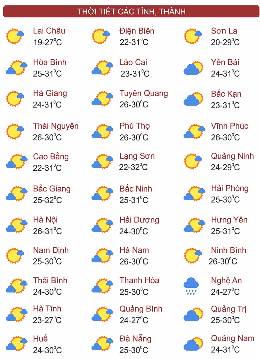 Thời tiết ngày 27/10: Miền Bắc ngày nắng mạnh, Tây Nguyên và Nam Bộ tiếp tục mưa dông