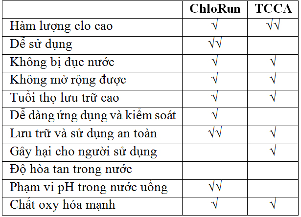 Khử trùng nước sinh hoạt cho các vùng cấp nước Cao Nguyên