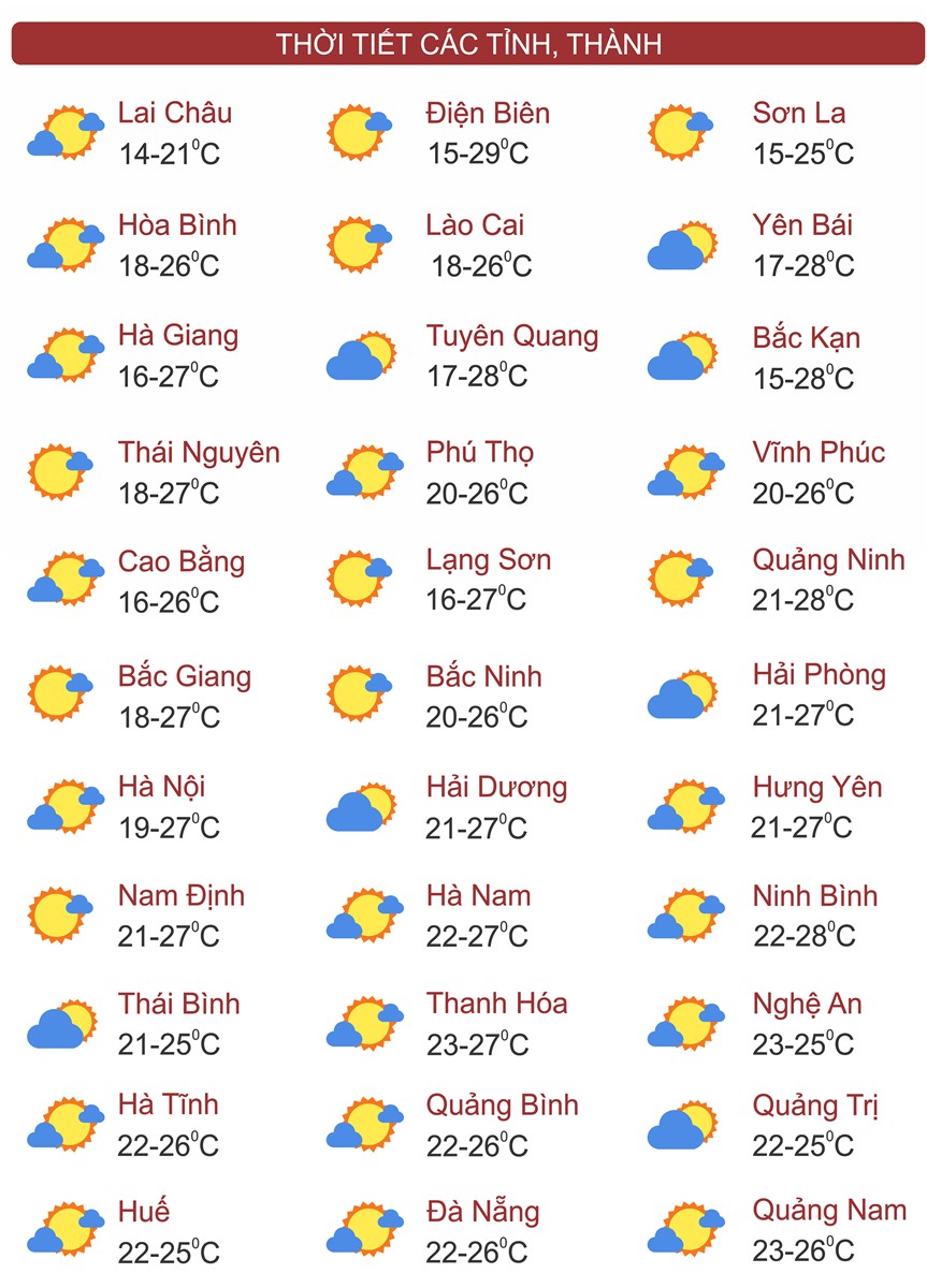 Thời tiết ngày 27/11: Miền Bắc vẫn nắng hanh, Trung Bộ giảm mưa