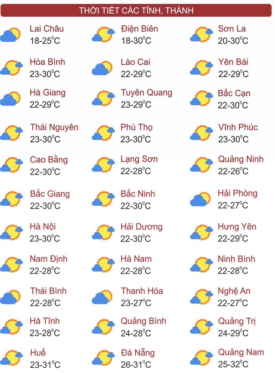 Thời tiết ngày 27/3: Miền Bắc sáng sương mù, trưa nắng đến 30 độ