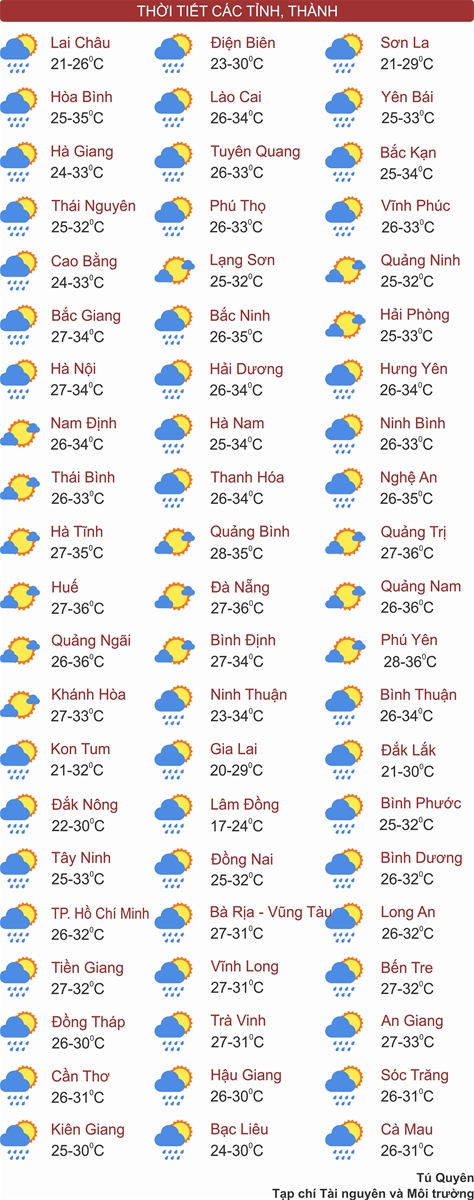 Bắc Bộ giảm mưa, nắng nóng trở lại